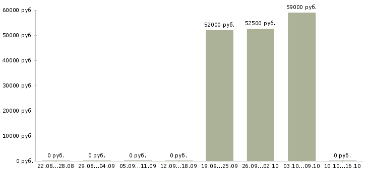 Вакансии грузчик на производство вахта в Тольятти - Медиана зарплат грузчик на производство вахта в Тольятти за 2 месяца