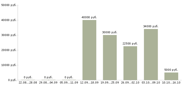Вакансии информационный менеджер для удаленной работы Санкт-петербург - Медиана зарплат информационный менеджер для удаленной работы Санкт-петербург за 2 месяца