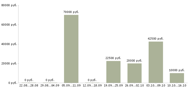 Вакансии компании требуются сотрудники удаленно в Калуге - Медиана зарплат компании требуются сотрудники удаленно в Калуге за 2 месяца