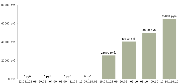Вакансии комплектовщик по накладной в Саранске - Медиана зарплат комплектовщик по накладной в Саранске за 2 месяца