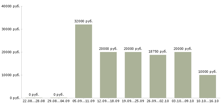 Вакансии консультант по работе с документами в Самаре - Медиана зарплат консультант по работе с документами в Самаре за 2 месяца