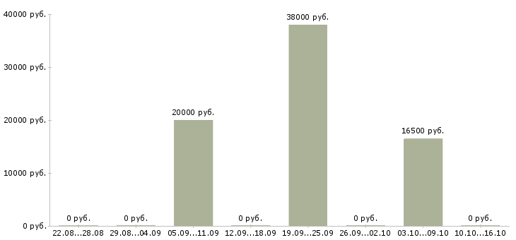Вакансии консультант по работе с документами в Уфе - Медиана зарплат консультант по работе с документами в Уфе за 2 месяца