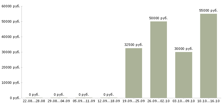 Вакансии менеджер в отдел приема заказов в Москве - Медиана зарплат менеджер в отдел приема заказов в Москве за 2 месяца