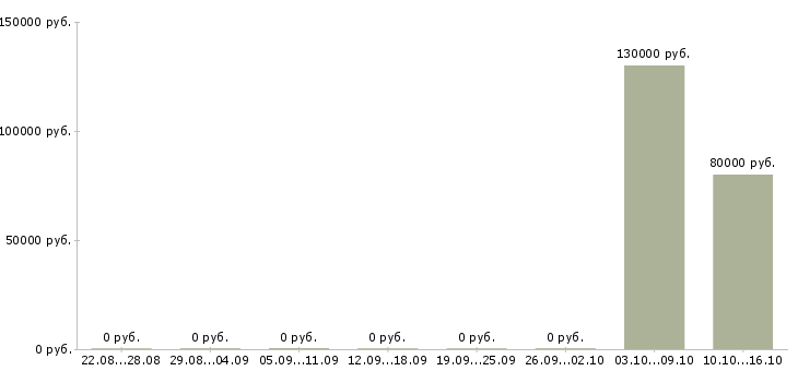 Вакансии менеджер в отдел продаж застройщика в Сочи - Медиана зарплат менеджер в отдел продаж застройщика в Сочи за 2 месяца