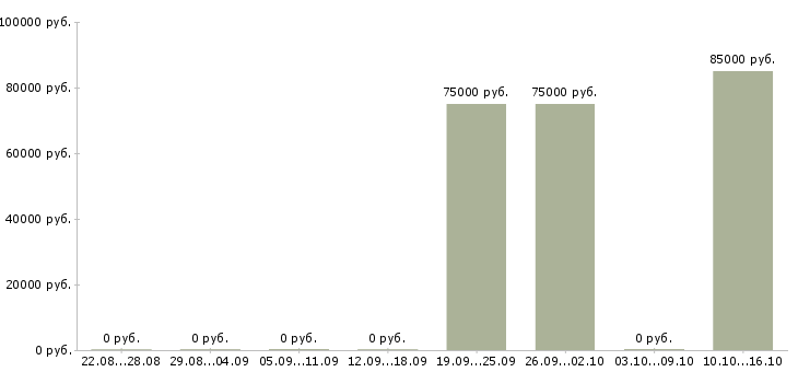 Вакансии менеджер в отдел продаж застройщика в Уфе - Медиана зарплат менеджер в отдел продаж застройщика в Уфе за 2 месяца