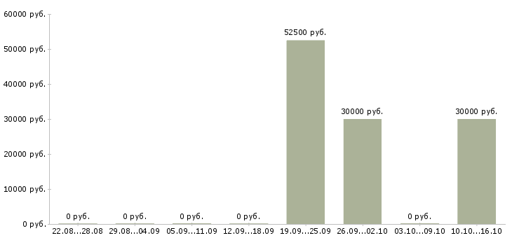 Вакансии менеджер отдела продаж 1с в Перми - Медиана зарплат менеджер отдела продаж 1с в Перми за 2 месяца