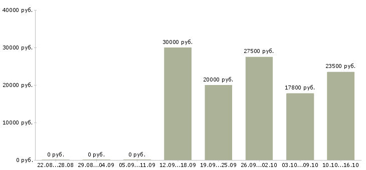 Вакансии менеджер по интернет продвижению в Белгороде - Медиана зарплат менеджер по интернет продвижению в Белгороде за 2 месяца