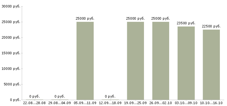 Вакансии менеджер по консультированию клиентов в Чите - Медиана зарплат менеджер по консультированию клиентов в Чите за 2 месяца