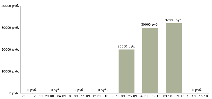 Вакансии менеджер по контролю магазинов сети в Ижевске - Медиана зарплат менеджер по контролю магазинов сети в Ижевске за 2 месяца