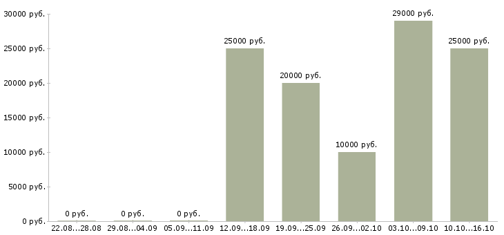 Вакансии менеджер по обработке информации в Курске - Медиана зарплат менеджер по обработке информации в Курске за 2 месяца