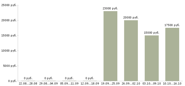 Вакансии менеджер по оформлению заявок в Твери - Медиана зарплат менеджер по оформлению заявок в Твери за 2 месяца