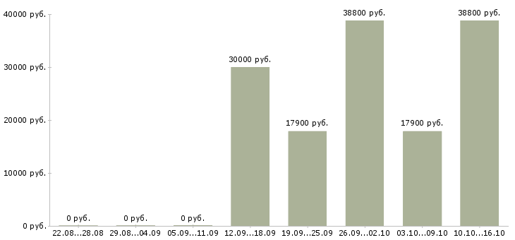 Вакансии менеджер по персоналу гибкий график в Перми - Медиана зарплат менеджер по персоналу гибкий график в Перми за 2 месяца
