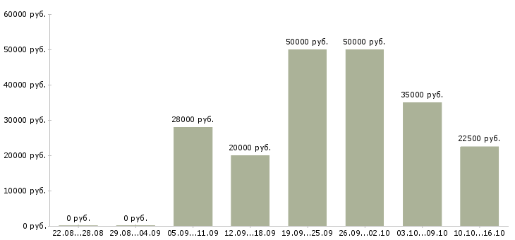 Вакансии менеджер по подбору клиентов в Калининграде - Медиана зарплат менеджер по подбору клиентов в Калининграде за 2 месяца