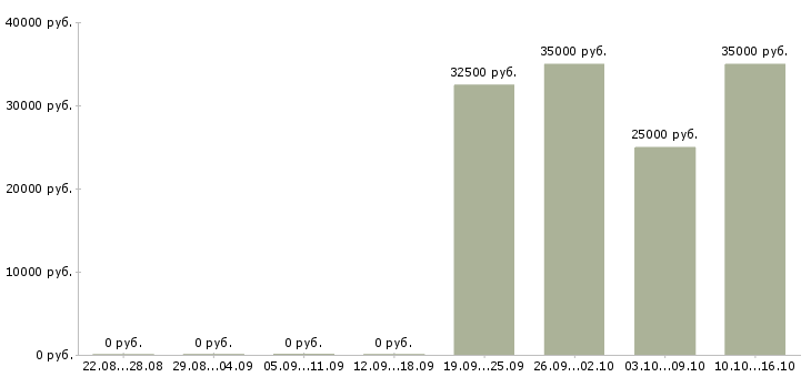 Вакансии менеджер по поиску ключевых клиентов в Воронеже - Медиана зарплат менеджер по поиску ключевых клиентов в Воронеже за 2 месяца