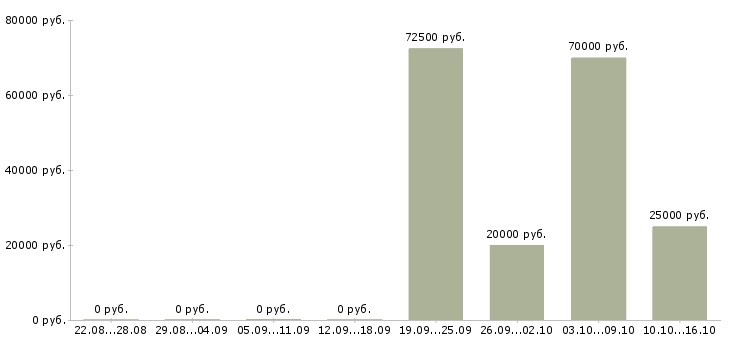 Вакансии менеджер по продажам вторичной недвижимости в Уфе - Медиана зарплат менеджер по продажам вторичной недвижимости в Уфе за 2 месяца