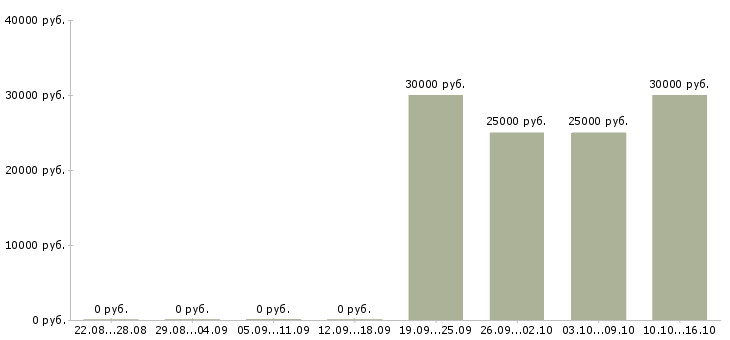 Вакансии менеджер по продажам ключевым клиентам в Тольятти - Медиана зарплат менеджер по продажам ключевым клиентам в Тольятти за 2 месяца