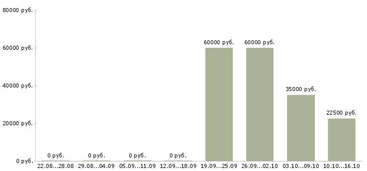 Вакансии менеджер по продажам юридическим лицам в Брянске - Медиана зарплат менеджер по продажам юридическим лицам в Брянске за 2 месяца