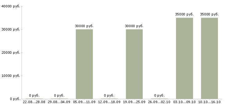 Вакансии менеджер по продажам юридическим лицам в Оренбурге - Медиана зарплат менеджер по продажам юридическим лицам в Оренбурге за 2 месяца