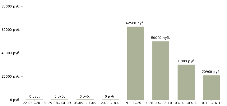 Вакансии менеджер по продаже готового бизнеса в Самаре - Медиана зарплат менеджер по продаже готового бизнеса в Самаре за 2 месяца
