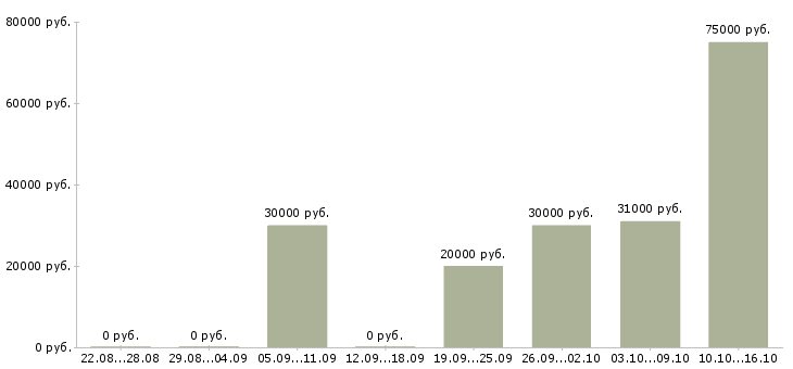 Вакансии менеджер по работе с филиалами в Волгограде - Медиана зарплат менеджер по работе с филиалами в Волгограде за 2 месяца