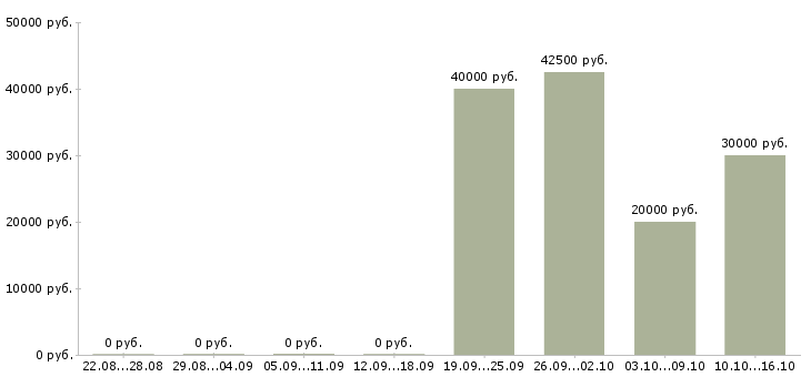 Вакансии менеджер по развитию бренда в Барнауле - Медиана зарплат менеджер по развитию бренда в Барнауле за 2 месяца