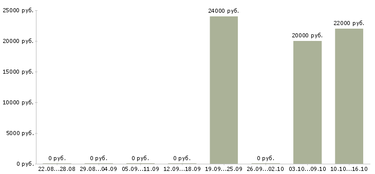 Вакансии менеджер по развитию удаленно в Владимире - Медиана зарплат менеджер по развитию удаленно в Владимире за 2 месяца