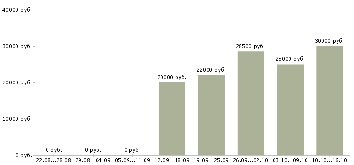 Вакансии менеджер с перспективой роста в Орле - Медиана зарплат менеджер с перспективой роста в Орле за 2 месяца