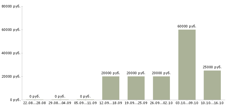 Вакансии на домашнем пк в Пскове - Медиана зарплат на домашнем пк в Пскове за 2 месяца