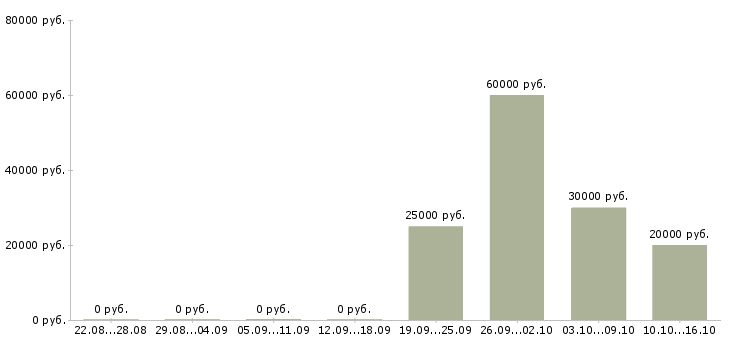 Вакансии наладчик машин и оборудования в Москве - Медиана зарплат наладчик машин и оборудования в Москве за 2 месяца