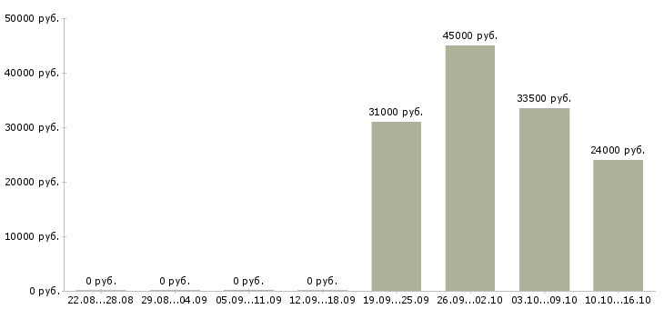 Вакансии оператор пк клиент менеджер в Чите - Медиана зарплат оператор пк клиент менеджер в Чите за 2 месяца