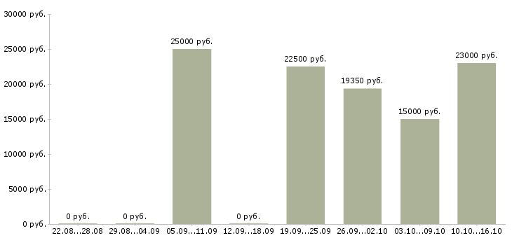 Вакансии продавец на выкладку продукции в Ульяновске - Медиана зарплат продавец на выкладку продукции в Ульяновске за 2 месяца