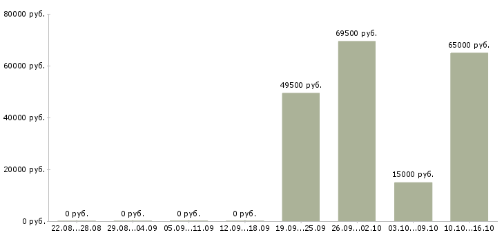 Вакансии производственный разнорабочий Нижний новгород - Медиана зарплат производственный разнорабочий Нижний новгород за 2 месяца