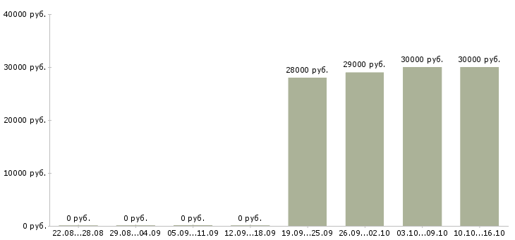 Вакансии рабочие на фабрику на вахту в Тамбове - Медиана зарплат рабочие на фабрику на вахту в Тамбове за 2 месяца