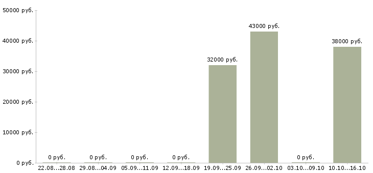 Вакансии разнорабочий на упаковку в Иваново - Медиана зарплат разнорабочий на упаковку в Иваново за 2 месяца