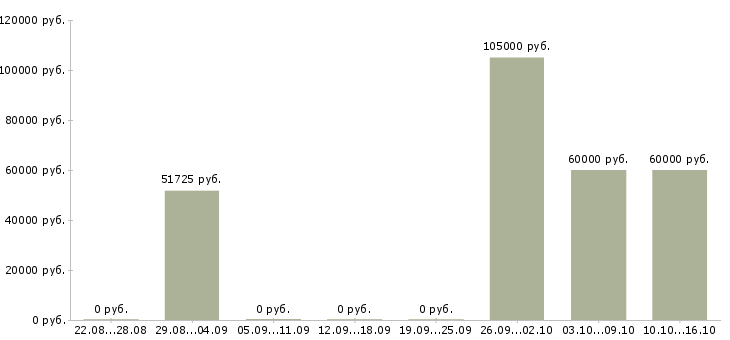 Вакансии руководитель отдела взыскания задолженности в Москве - Медиана зарплат руководитель отдела взыскания задолженности в Москве за 2 месяца