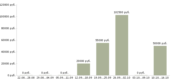 Вакансии сотрудник в отдел переговоров Мордовия - Медиана зарплат сотрудник в отдел переговоров Мордовия за 2 месяца