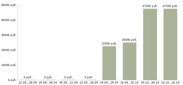 Вакансии сотрудник в сфере информационных услуг в Новосибирске - Медиана зарплат сотрудник в сфере информационных услуг в Новосибирске за 2 месяца