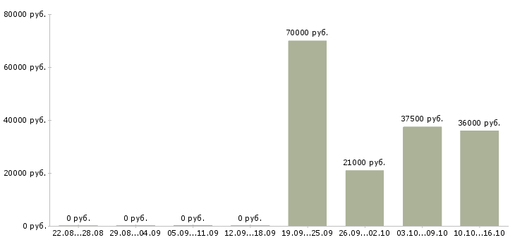 Вакансии сотрудник информационного бизнеса в Челябинске - Медиана зарплат сотрудник информационного бизнеса в Челябинске за 2 месяца