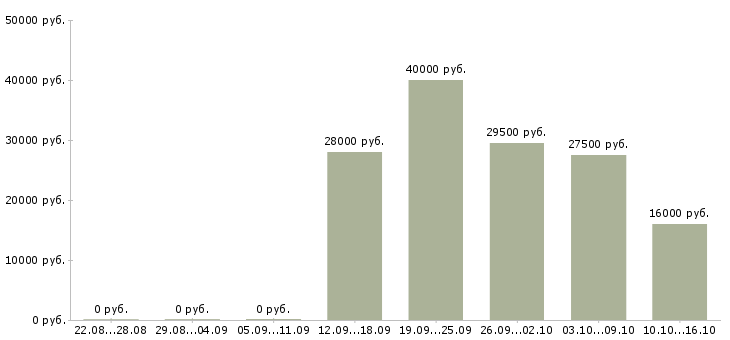 Вакансии сотрудник с опытом администратора в Новосибирске - Медиана зарплат сотрудник с опытом администратора в Новосибирске за 2 месяца