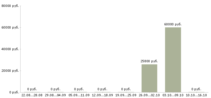 Вакансии специалист по ведению базы данных в Тюмени - Медиана зарплат специалист по ведению базы данных в Тюмени за 2 месяца