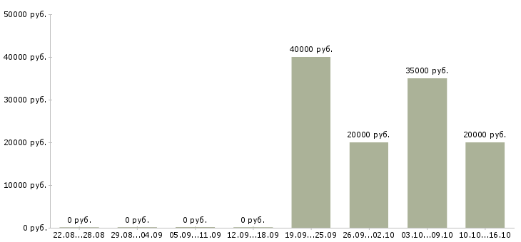 Вакансии специалист по ведению переговоров Хакасия - Медиана зарплат специалист по ведению переговоров Хакасия за 2 месяца