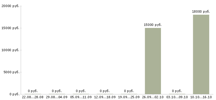 Вакансии специалист по входящим звонкам в Архангельске - Медиана зарплат специалист по входящим звонкам в Архангельске за 2 месяца
