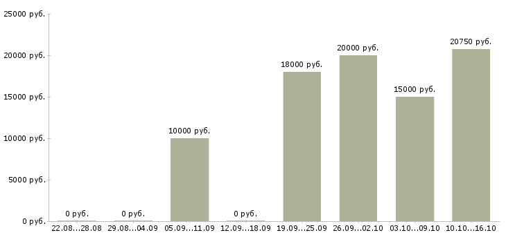 Вакансии специалист по входящим звонкам в Владимире - Медиана зарплат специалист по входящим звонкам в Владимире за 2 месяца
