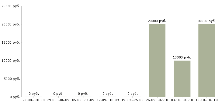 Вакансии специалист по интернет проектам в Архангельске - Медиана зарплат специалист по интернет проектам в Архангельске за 2 месяца