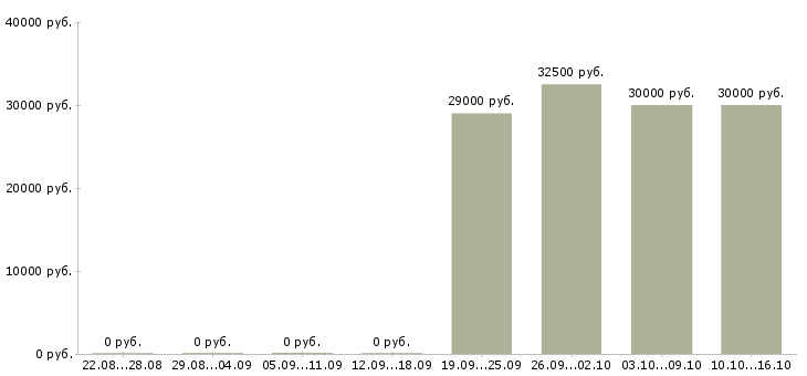 Вакансии специалист по привлечению новых клиентов в Хабаровске - Медиана зарплат специалист по привлечению новых клиентов в Хабаровске за 2 месяца
