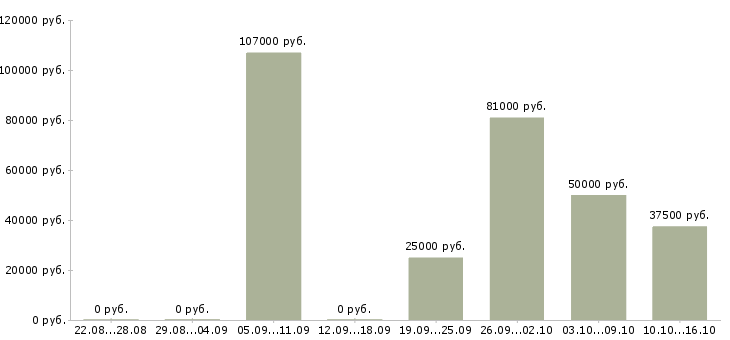 Вакансии специалист по разработке технической документации в Казани - Медиана зарплат специалист по разработке технической документации в Казани за 2 месяца