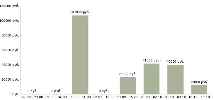 Вакансии специалист по разработке технической документации в Уфе - Медиана зарплат специалист по разработке технической документации в Уфе за 2 месяца