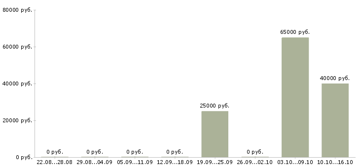 Вакансии специалист по судебной работе в Краснодаре - Медиана зарплат специалист по судебной работе в Краснодаре за 2 месяца