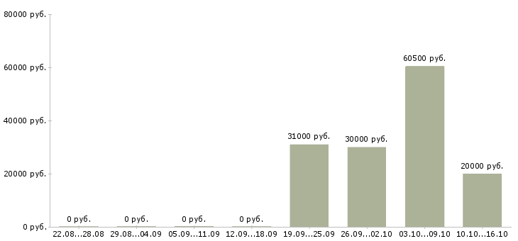 Вакансии специалист по учету оборудования Удмуртия - Медиана зарплат специалист по учету оборудования Удмуртия за 2 месяца