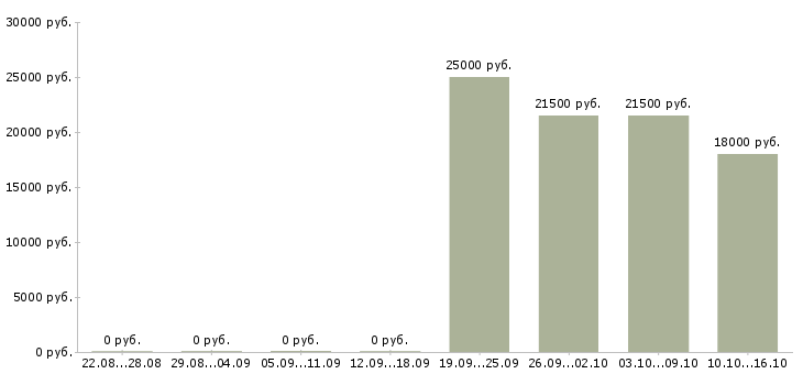 Вакансии специалист с опытом оператора в Кургане - Медиана зарплат специалист с опытом оператора в Кургане за 2 месяца